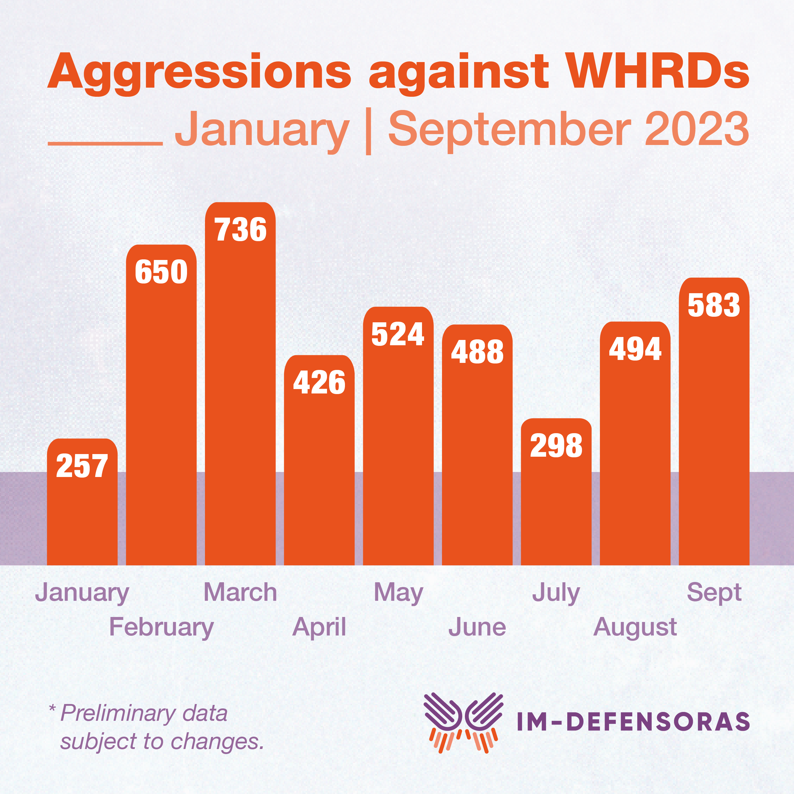 agressions against whrd january september 2023